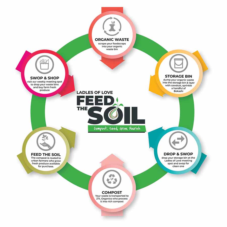 infographic showing how the feed the soil programme will work from our home to farms in cape town to develop our sustainable farming charities